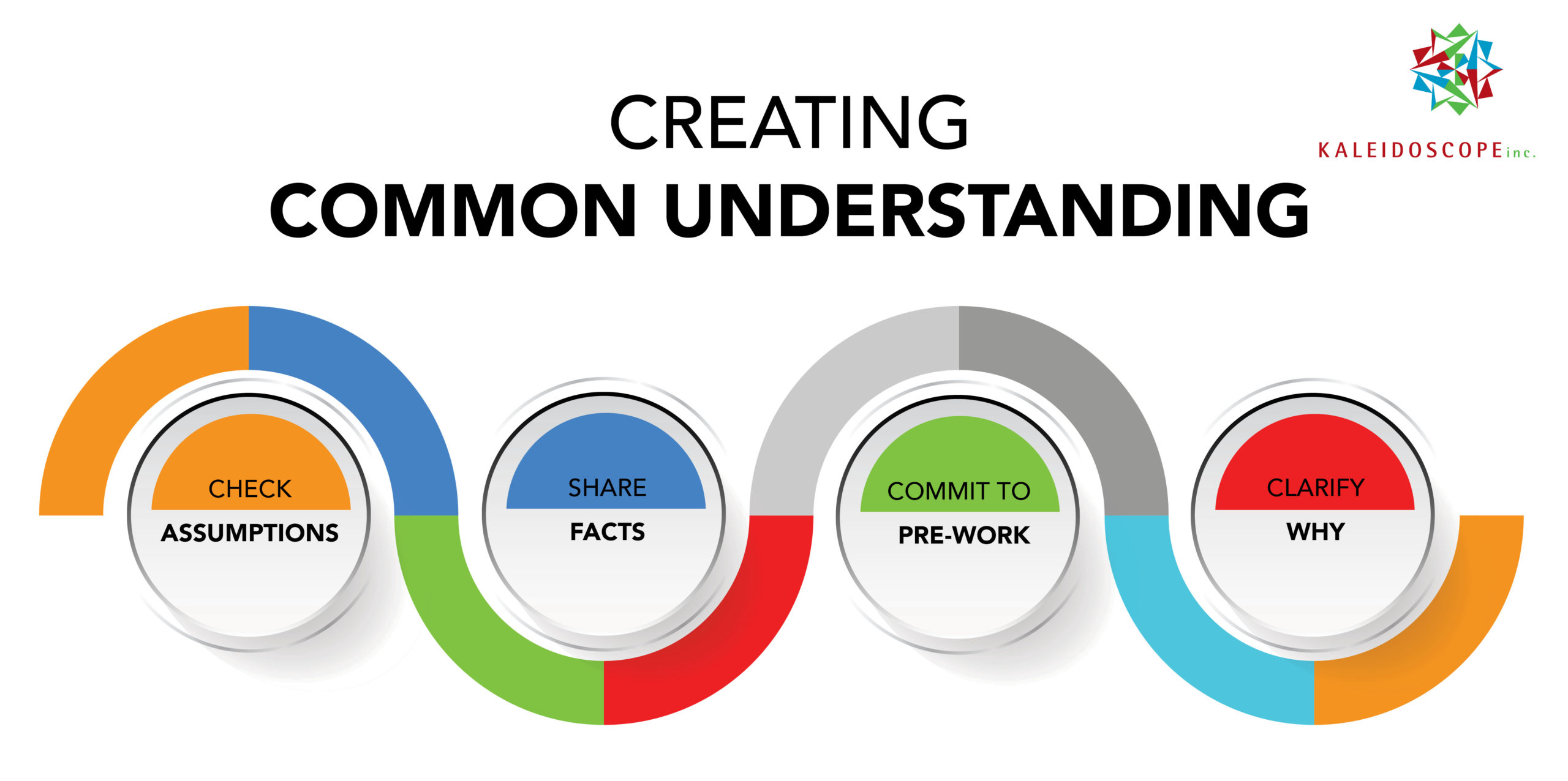 Creating Common Understanding